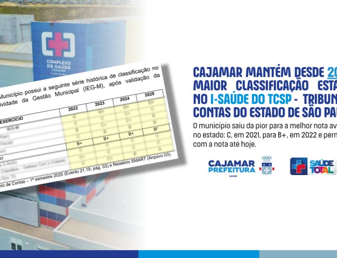 Cajamar mantém desde 2022 a maior classificação Estadual no i-Saúde do Tribunal de Contas de SP